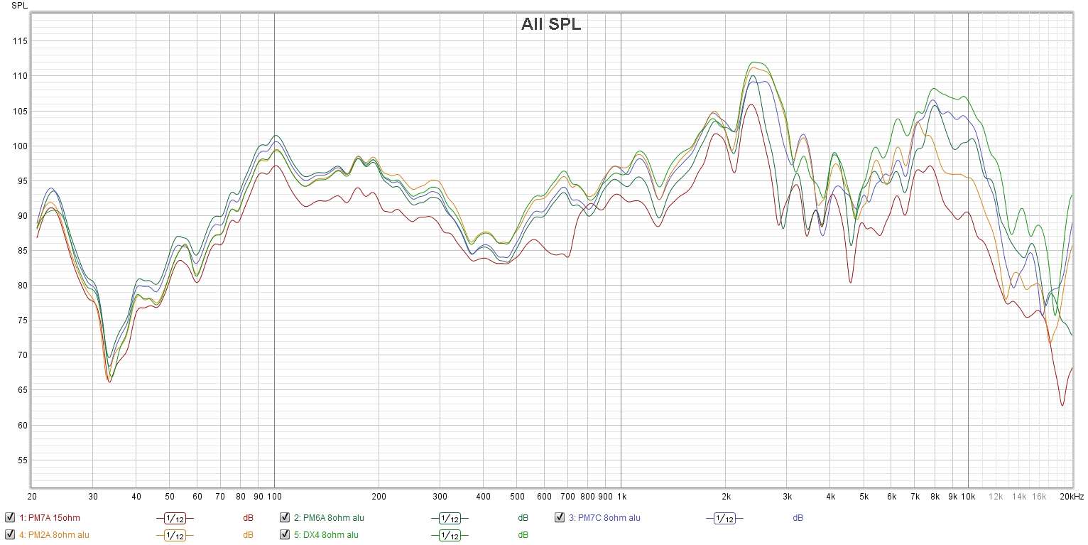 Concert units comparative responses