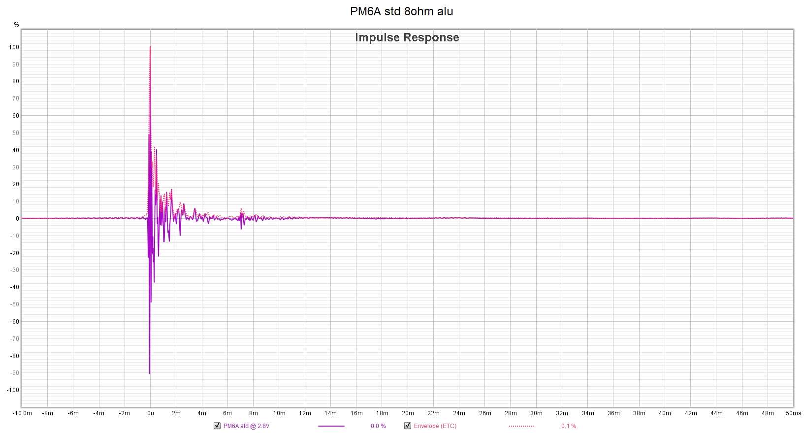 PM6A impulse response measurement