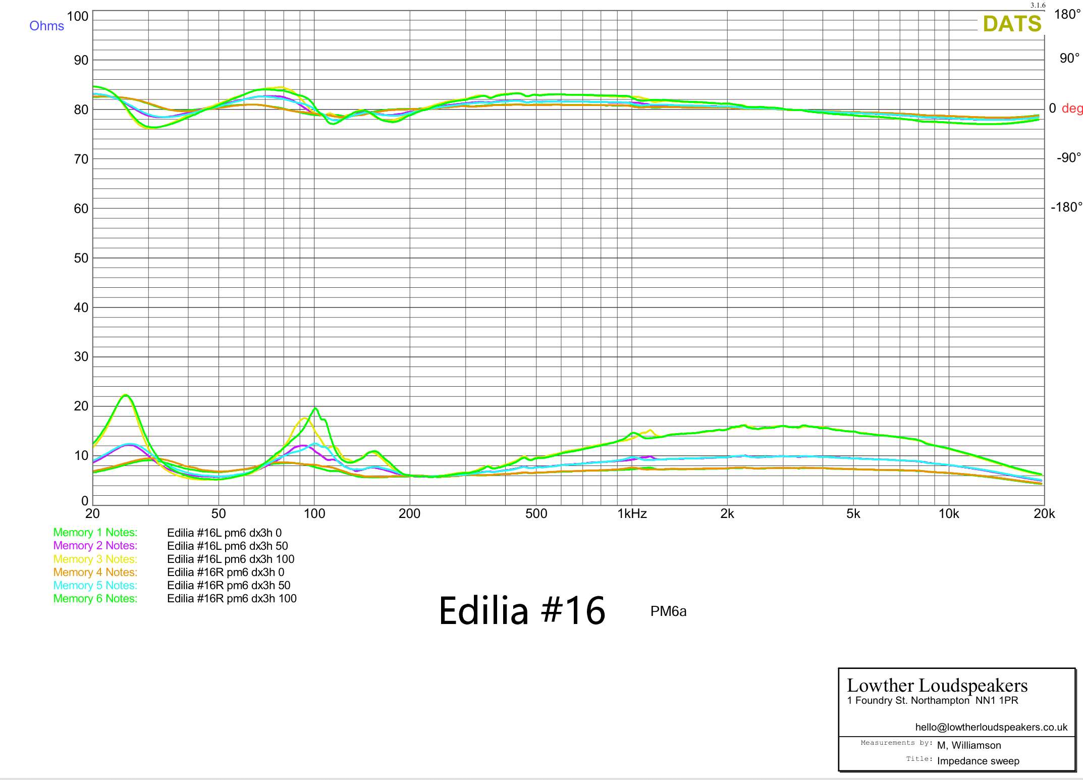 Whole-system cabinet response graphs