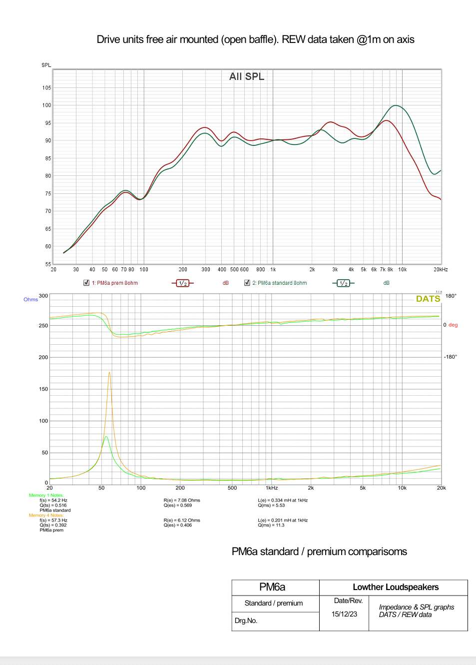 PM6 and PM7 Concert vs Sinfonia comparison graphs